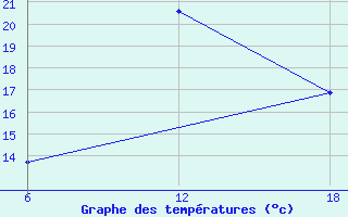 Courbe de tempratures pour Tenes