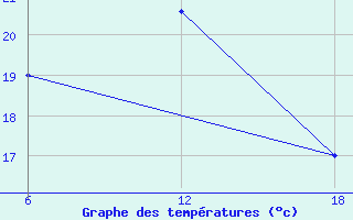 Courbe de tempratures pour Capo Frasca