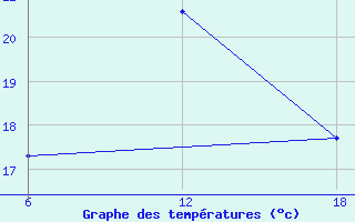 Courbe de tempratures pour Tenes