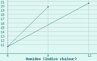 Courbe de l'humidex pour Ana