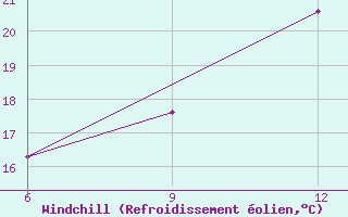 Courbe du refroidissement olien pour Ohrid-Aerodrome