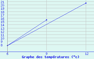 Courbe de tempratures pour Hon