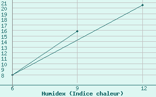 Courbe de l'humidex pour Mecheria