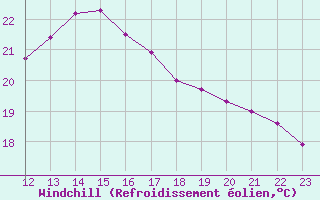 Courbe du refroidissement olien pour Toulon (83)