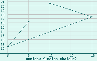 Courbe de l'humidex pour Skikda