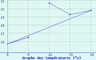 Courbe de tempratures pour Larache