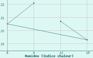 Courbe de l'humidex pour Milos