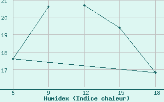 Courbe de l'humidex pour Tizi-Ouzou