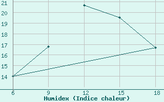 Courbe de l'humidex pour Termoli