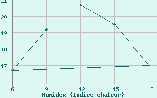 Courbe de l'humidex pour Datca