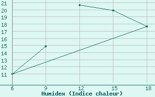 Courbe de l'humidex pour Skikda