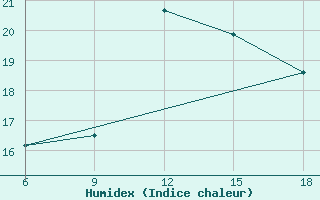 Courbe de l'humidex pour Skikda