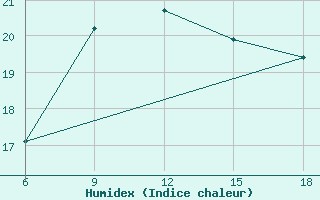 Courbe de l'humidex pour Tenes