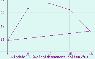 Courbe du refroidissement olien pour Beni-Saf