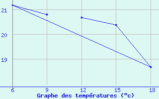 Courbe de tempratures pour Beni-Saf