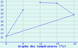 Courbe de tempratures pour Medea