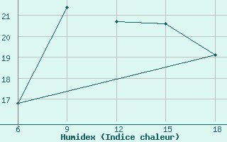 Courbe de l'humidex pour Skikda