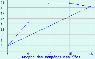 Courbe de tempratures pour Mecheria