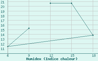 Courbe de l'humidex pour Ain Sefra