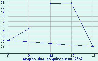 Courbe de tempratures pour Beni-Saf