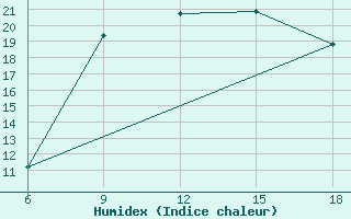 Courbe de l'humidex pour Skikda