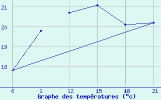 Courbe de tempratures pour Levitha