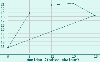 Courbe de l'humidex pour Skikda