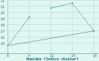 Courbe de l'humidex pour Capo Frasca