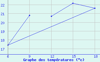 Courbe de tempratures pour Tenes