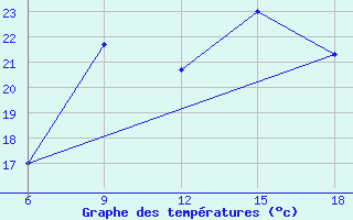 Courbe de tempratures pour Urfa