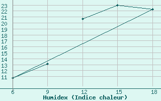 Courbe de l'humidex pour Ain Sefra