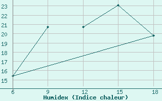 Courbe de l'humidex pour Burgos (Esp)