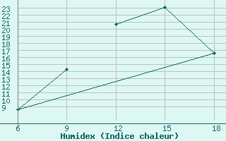 Courbe de l'humidex pour Hassir'Mel