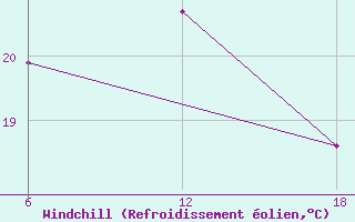 Courbe du refroidissement olien pour Dellys