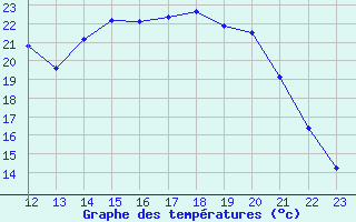 Courbe de tempratures pour Roanne (42)