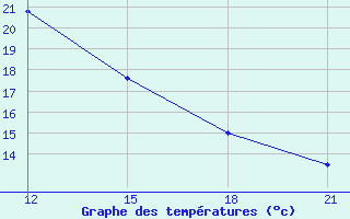 Courbe de tempratures pour Nabeul