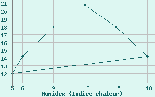 Courbe de l'humidex pour Kamishli