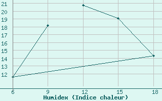 Courbe de l'humidex pour Kutahya