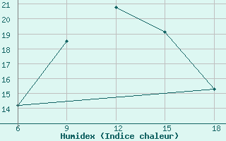 Courbe de l'humidex pour Dellys