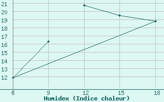 Courbe de l'humidex pour Larache