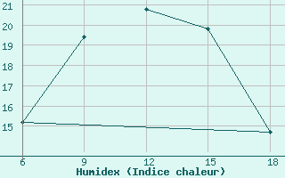 Courbe de l'humidex pour Dokshitsy