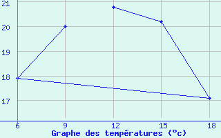 Courbe de tempratures pour Falsterbo