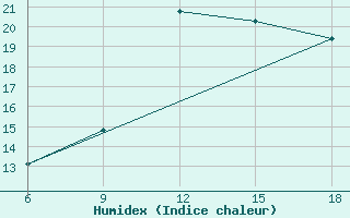 Courbe de l'humidex pour Miliana