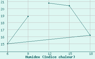 Courbe de l'humidex pour Dellys