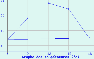 Courbe de tempratures pour Cesme