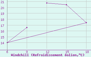 Courbe du refroidissement olien pour Sidi Bel Abbes