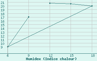 Courbe de l'humidex pour Ksar Chellala