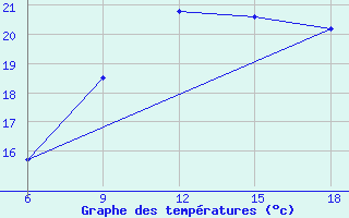 Courbe de tempratures pour Falsterbo