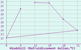 Courbe du refroidissement olien pour El Khoms