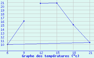 Courbe de tempratures pour Miliana